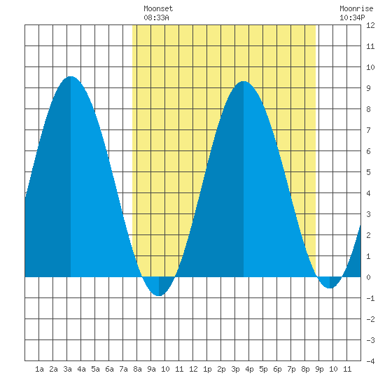 Izhurt Bay tide chart for Monday, March 29, 2021