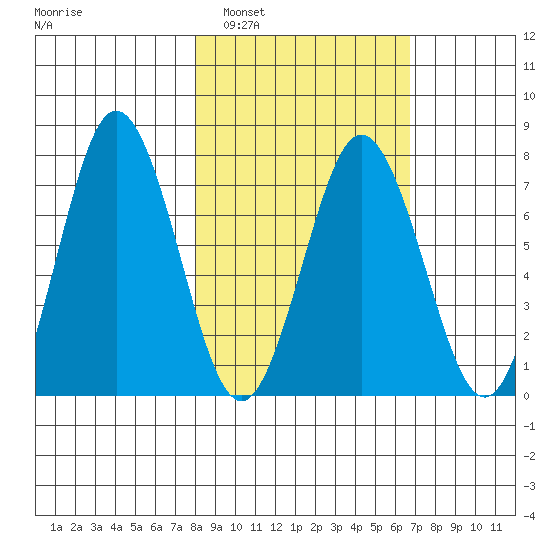 Izhurt Bay tide chart for Tuesday, March 2, 2021