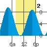 Izhurt Bay tide chart for Tuesday, March 2, 2021