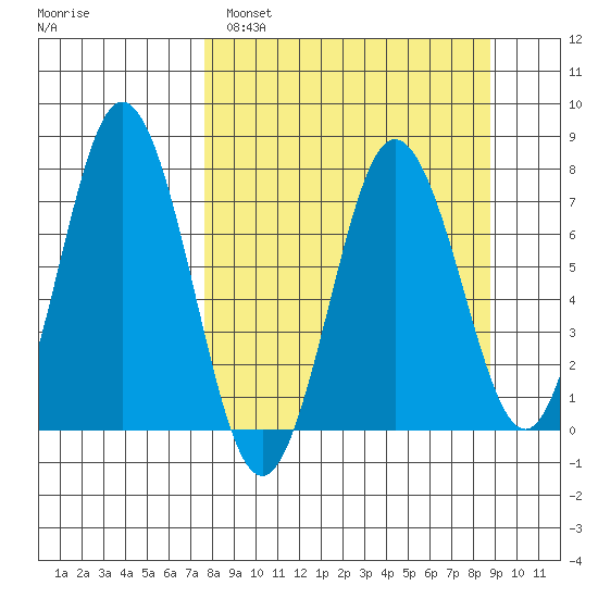 Izhurt Bay tide chart for Tuesday, March 30, 2021