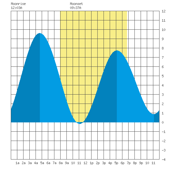 Izhurt Bay tide chart for Wednesday, March 3, 2021