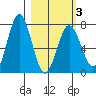 Izhurt Bay tide chart for Wednesday, March 3, 2021