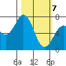 Izhurt Bay tide chart for Sunday, March 7, 2021