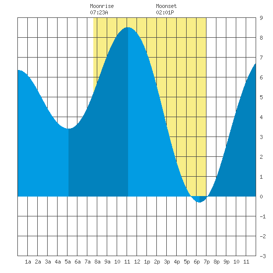 Izhurt Bay tide chart for Tuesday, March 9, 2021