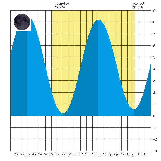 Izhurt Bay tide chart for Sunday, April 11, 2021
