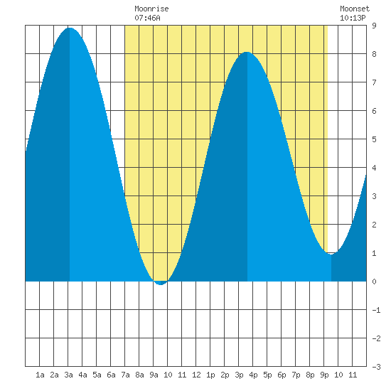 Izhurt Bay tide chart for Monday, April 12, 2021
