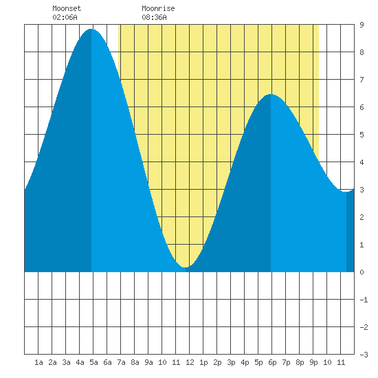 Izhurt Bay tide chart for Friday, April 16, 2021