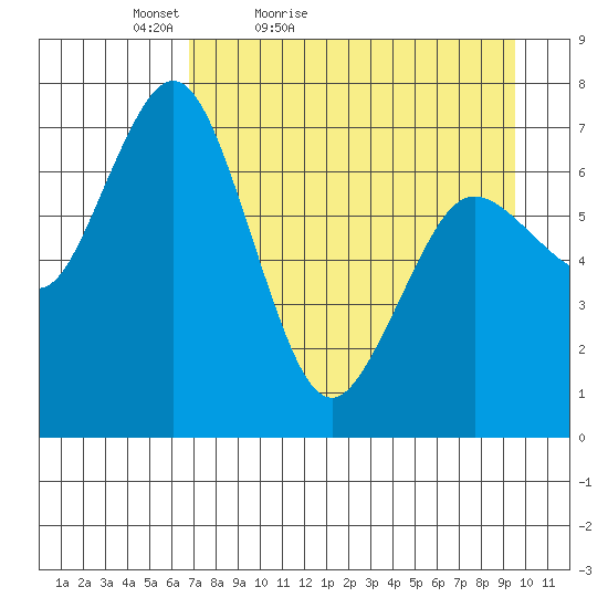 Izhurt Bay tide chart for Sunday, April 18, 2021