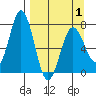 Izhurt Bay tide chart for Thursday, April 1, 2021