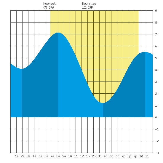 Izhurt Bay tide chart for Tuesday, April 20, 2021