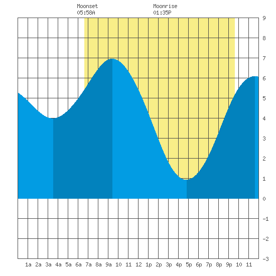 Izhurt Bay tide chart for Wednesday, April 21, 2021