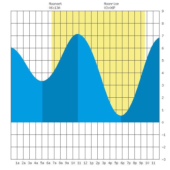 Izhurt Bay tide chart for Thursday, April 22, 2021