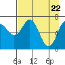 Izhurt Bay tide chart for Thursday, April 22, 2021