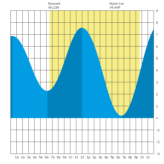 Izhurt Bay tide chart for Friday, April 23, 2021