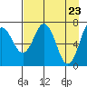Izhurt Bay tide chart for Friday, April 23, 2021
