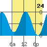 Izhurt Bay tide chart for Saturday, April 24, 2021