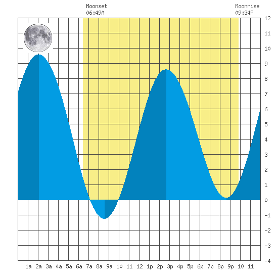 Izhurt Bay tide chart for Monday, April 26, 2021