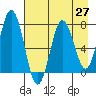 Izhurt Bay tide chart for Tuesday, April 27, 2021