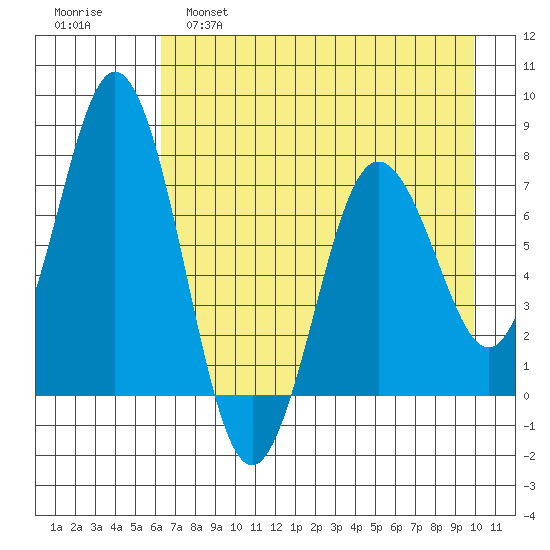 Izhurt Bay tide chart for Thursday, April 29, 2021