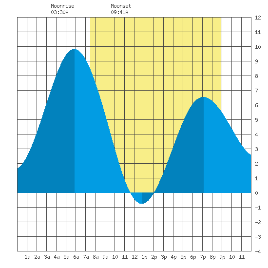 Izhurt Bay tide chart for Friday, April 2, 2021