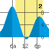 Izhurt Bay tide chart for Friday, April 2, 2021