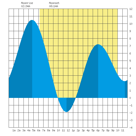 Izhurt Bay tide chart for Friday, April 30, 2021