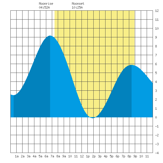 Izhurt Bay tide chart for Saturday, April 3, 2021
