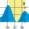 Izhurt Bay tide chart for Saturday, April 3, 2021