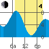 Izhurt Bay tide chart for Sunday, April 4, 2021