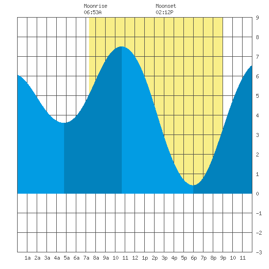 Izhurt Bay tide chart for Tuesday, April 6, 2021
