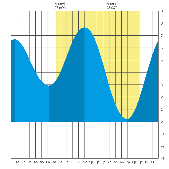 Izhurt Bay tide chart for Wednesday, April 7, 2021