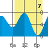 Izhurt Bay tide chart for Wednesday, April 7, 2021