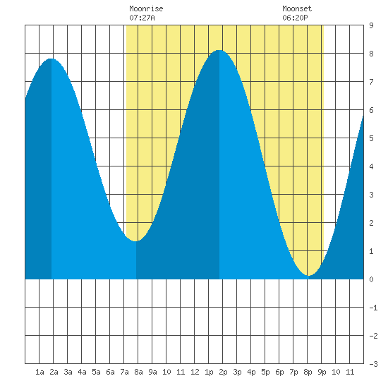 Izhurt Bay tide chart for Friday, April 9, 2021