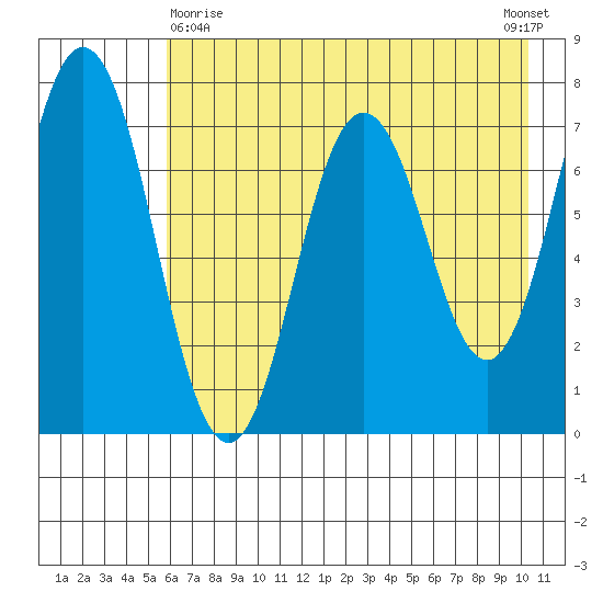 Izhurt Bay tide chart for Monday, May 10, 2021