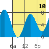 Izhurt Bay tide chart for Monday, May 10, 2021