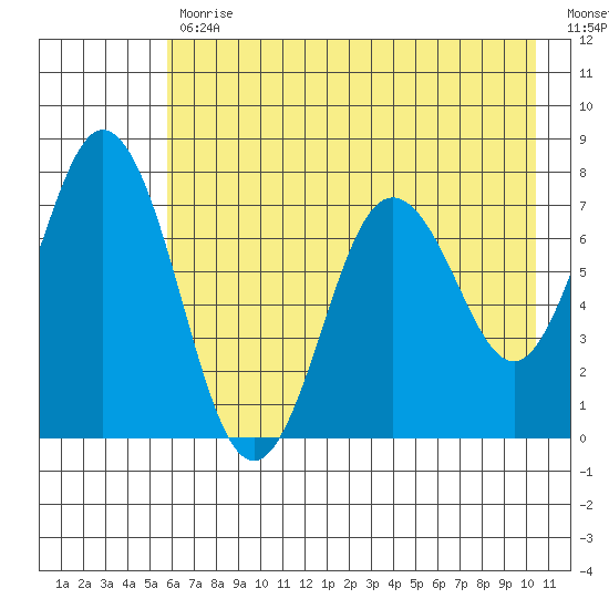 Izhurt Bay tide chart for Wednesday, May 12, 2021