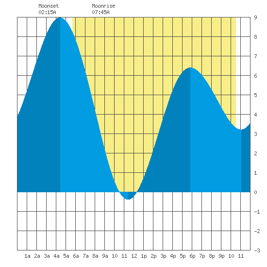 Izhurt Bay tide chart for Saturday, May 15, 2021