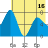 Izhurt Bay tide chart for Sunday, May 16, 2021