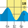 Izhurt Bay tide chart for Tuesday, May 18, 2021