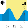 Izhurt Bay tide chart for Wednesday, May 19, 2021