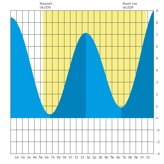 Izhurt Bay tide chart for Sunday, May 23, 2021