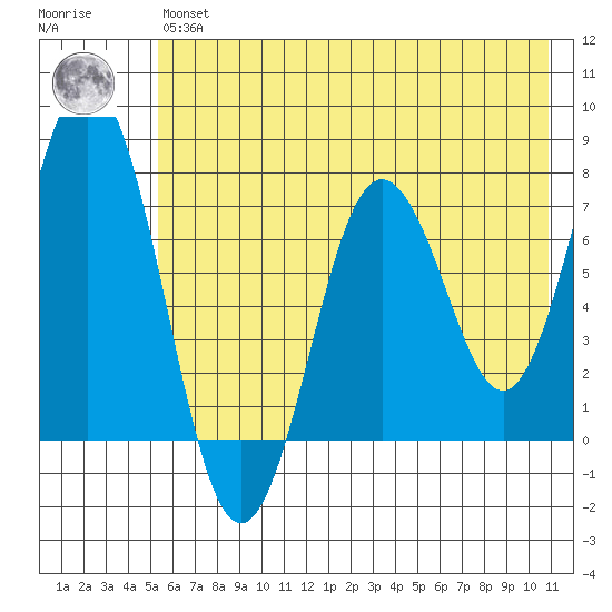 Izhurt Bay tide chart for Wednesday, May 26, 2021