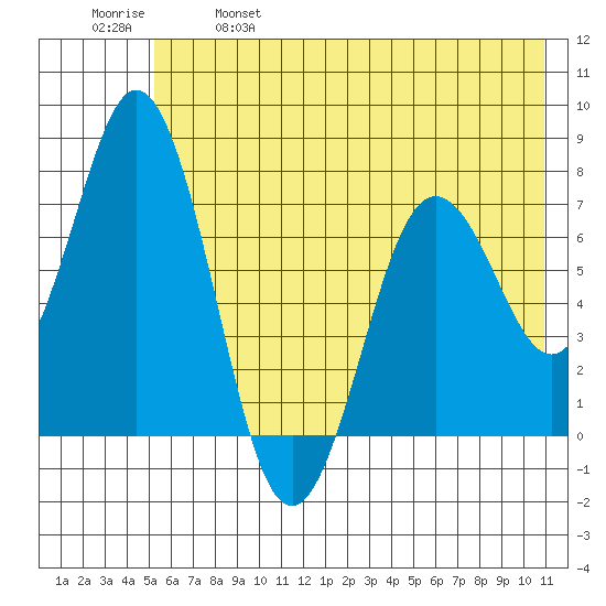 Izhurt Bay tide chart for Saturday, May 29, 2021