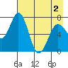 Izhurt Bay tide chart for Sunday, May 2, 2021