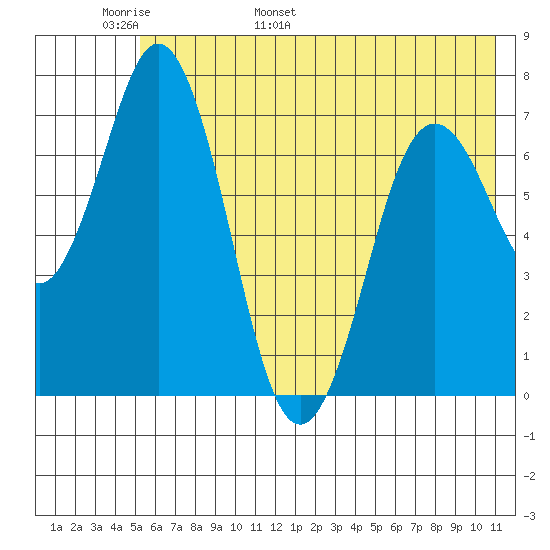 Izhurt Bay tide chart for Monday, May 31, 2021