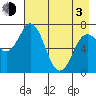 Izhurt Bay tide chart for Monday, May 3, 2021