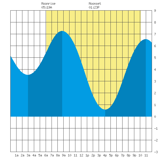Izhurt Bay tide chart for Tuesday, May 4, 2021