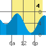 Izhurt Bay tide chart for Tuesday, May 4, 2021