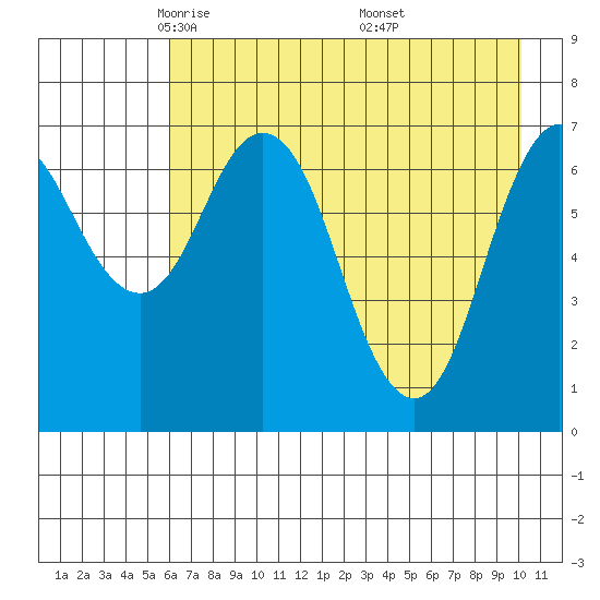 Izhurt Bay tide chart for Wednesday, May 5, 2021