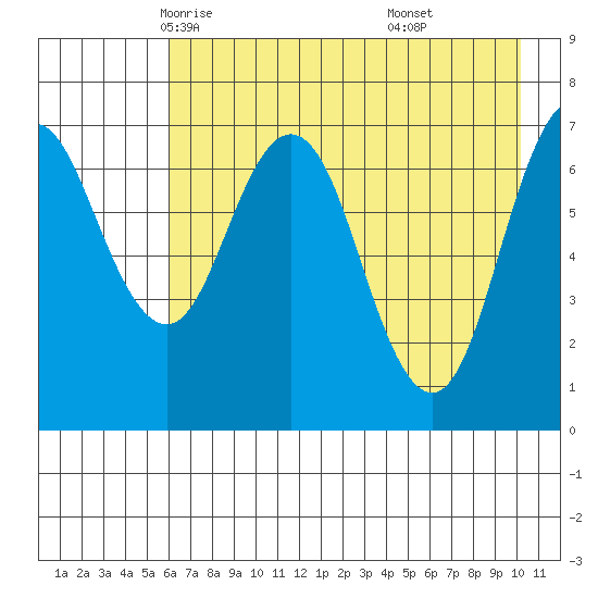 Izhurt Bay tide chart for Thursday, May 6, 2021